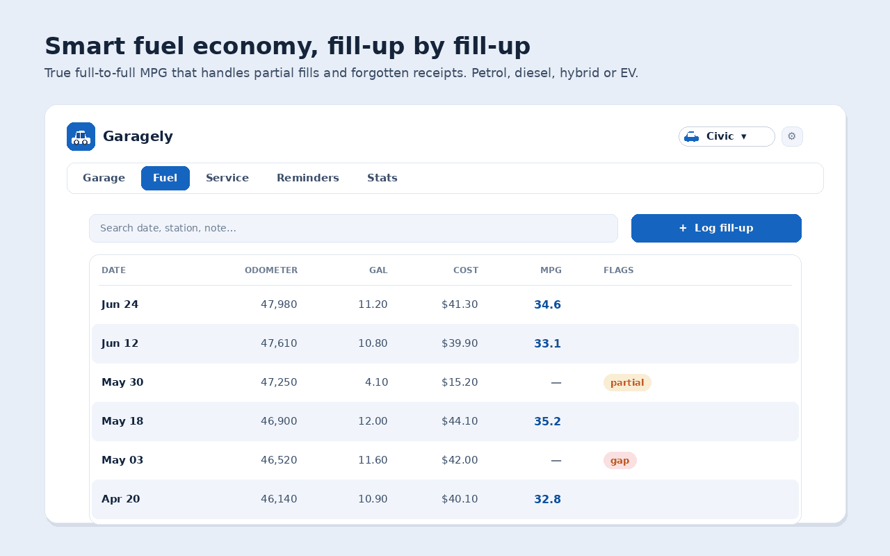A fuel log with full-to-full economy