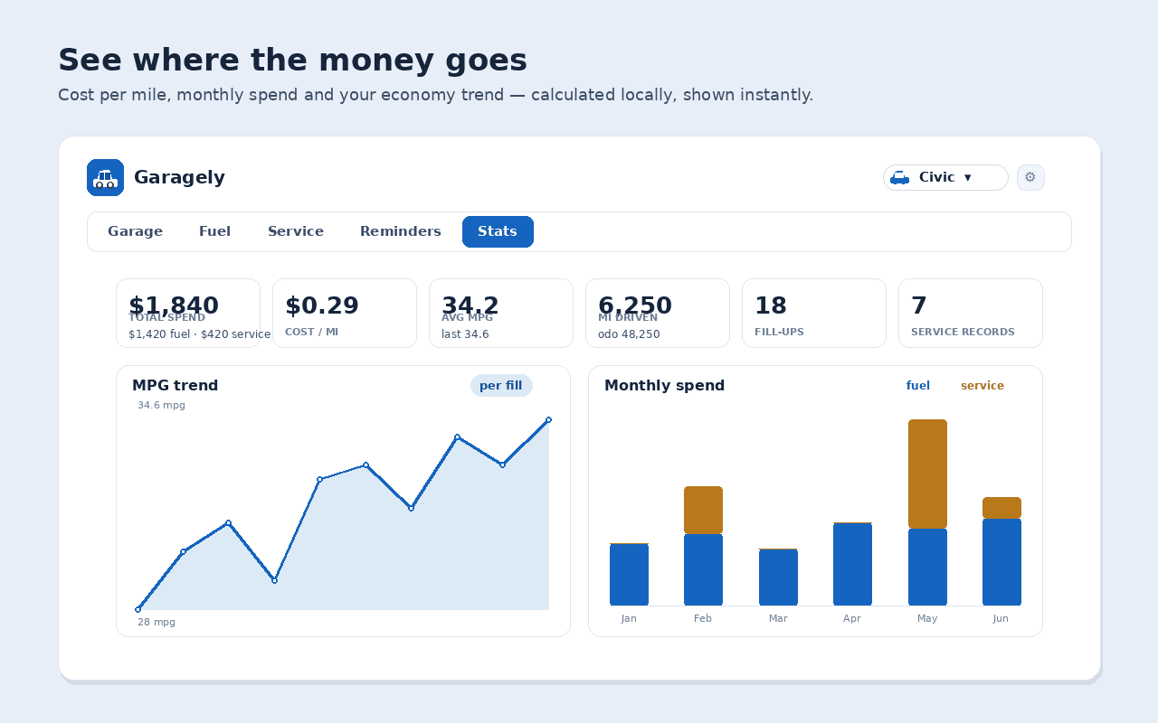 Cost and economy charts for a vehicle
