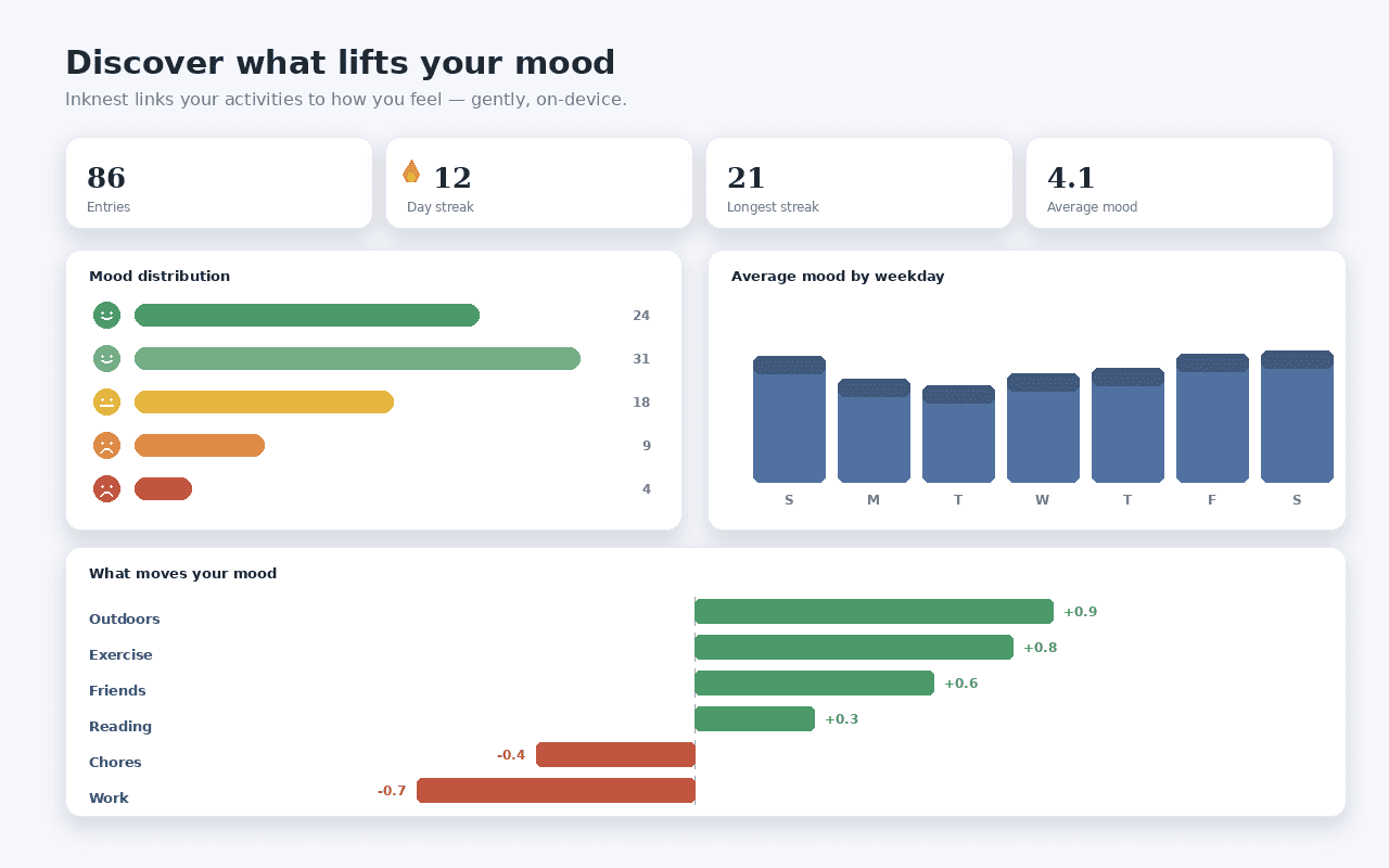 Mood and activity insights