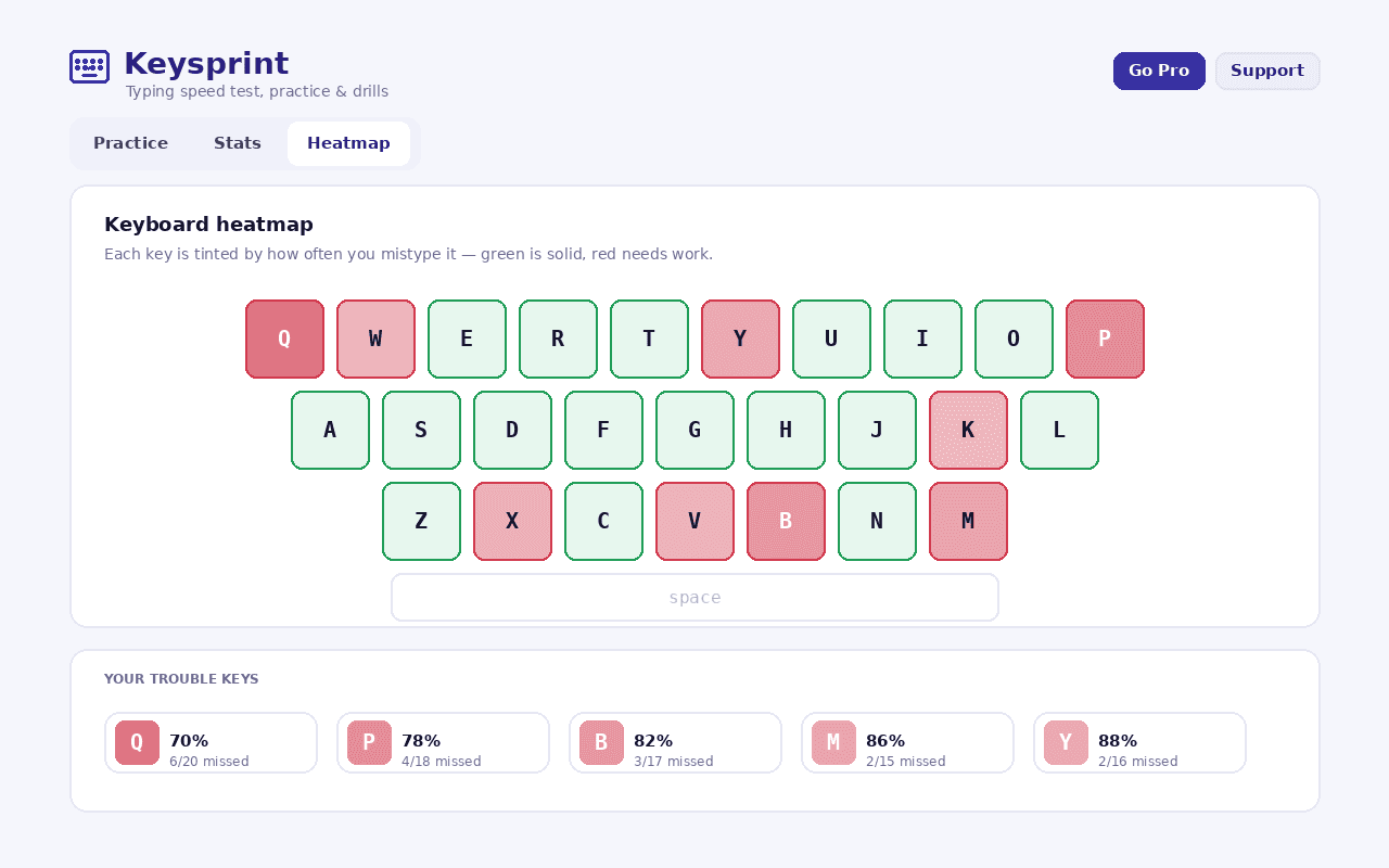 A colour-coded keyboard heatmap