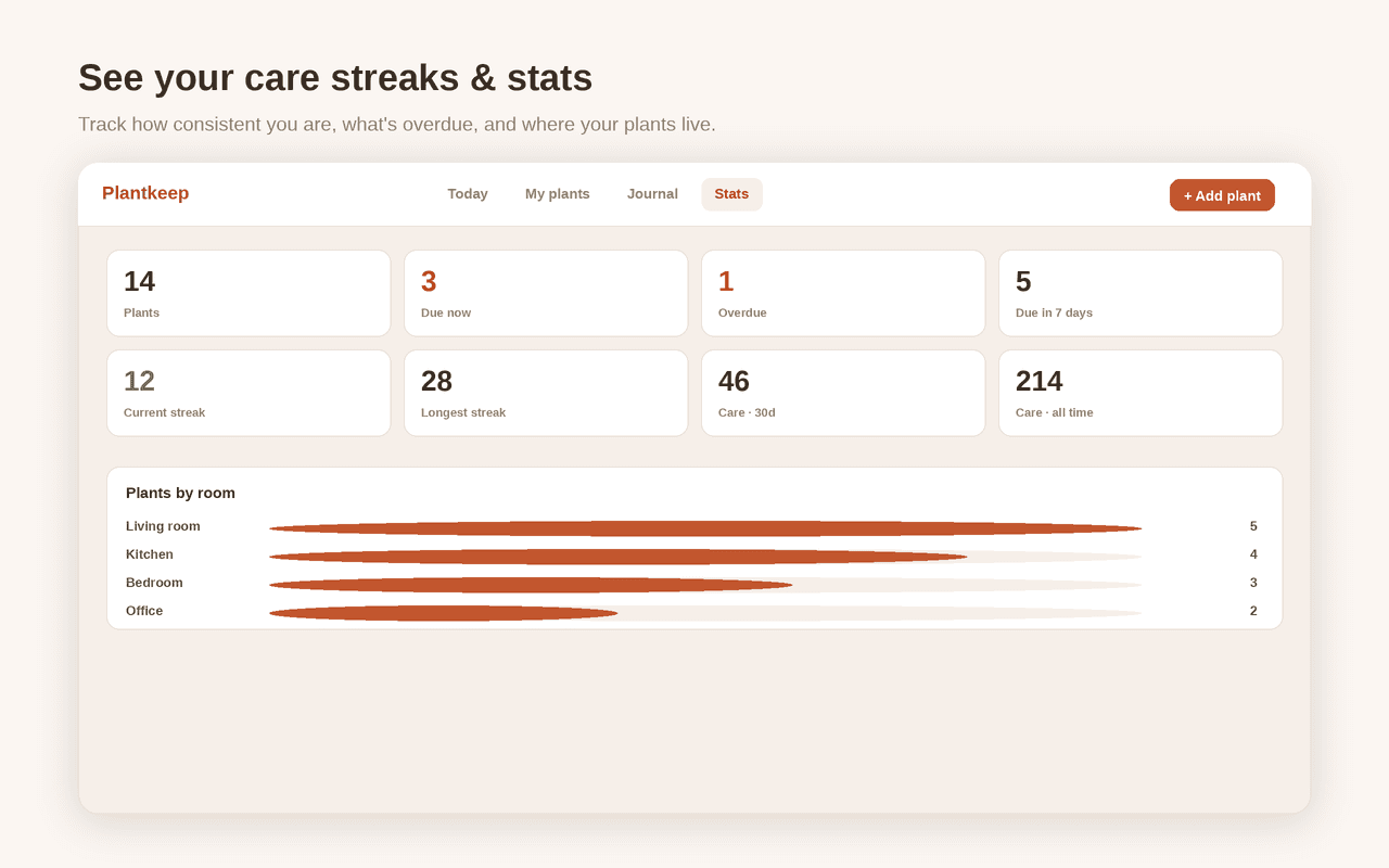 Care history and streaks